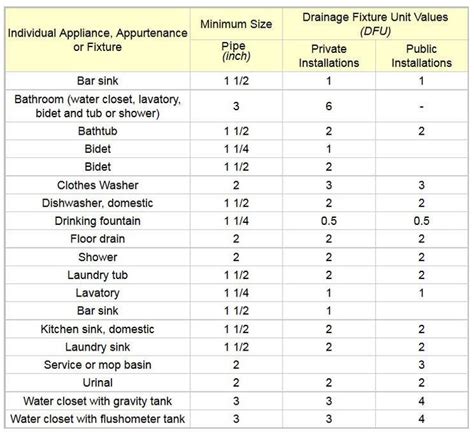 lv sink fixture units|drainage fixture unit values.